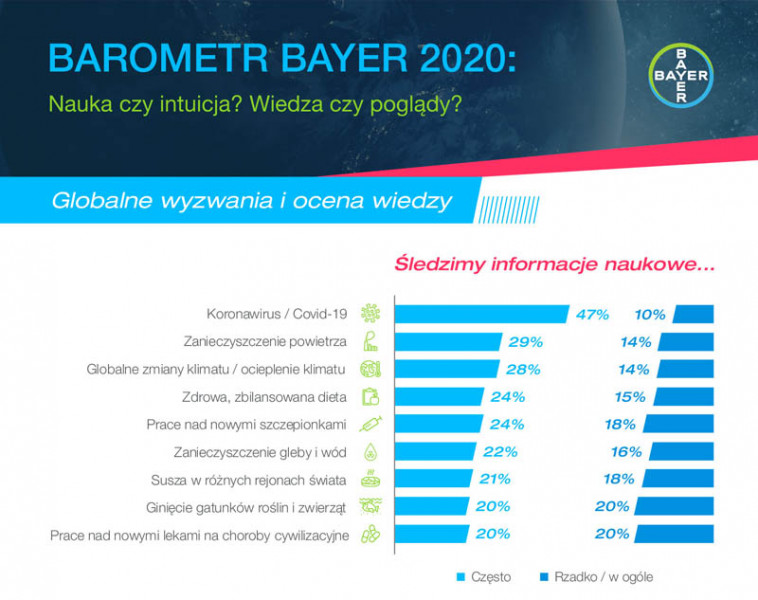 Jakie globalne wyzwania interesują Polaków?