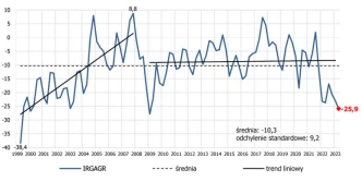 Koniunktura w rolnictwie: jest najgorzej od 14 lat
