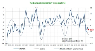 IRG SGH: zła koniunktura w rolnictwie