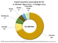 Skąd Unia importuje zboże w sezonie 2023/2024?