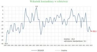 Spadek koniunktury w rolnictwie