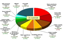 Najwięcej eksportujemy... mięsa