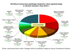 Najwięcej eksportujemy mięsa, zbóż i... papierosów