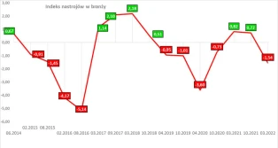 Kiepskie nastroje w branży maszyn rolniczych