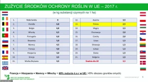 Zielony Ład: ile w Europie zużywa się środków ochrony roślin?